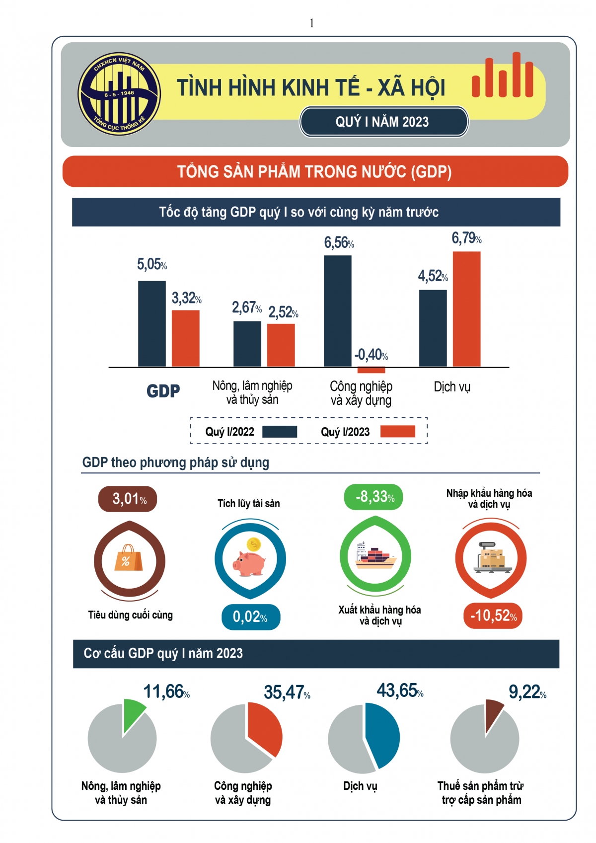 Dấu ấn trên bức tranh kinh tế Việt Nam quý 1/2023